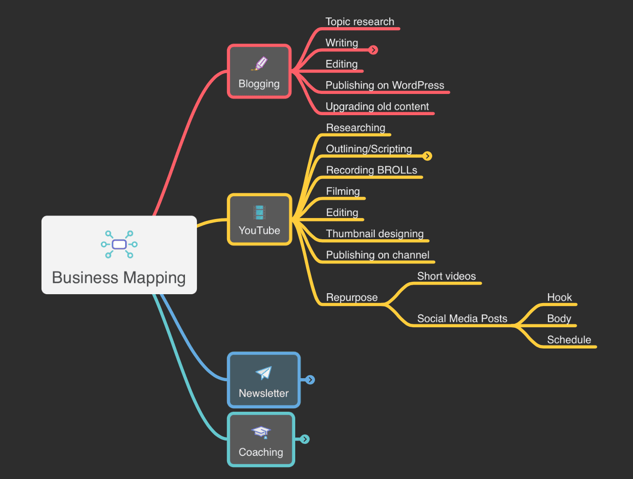 My Business Workflow Systematization