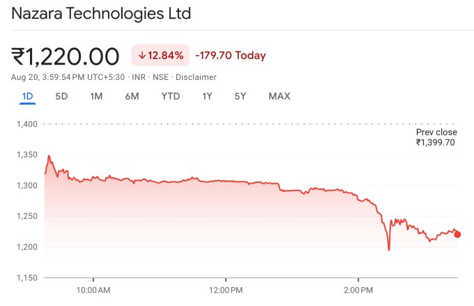 Nazara Technologies stock price drop following the online gaming bill announcement